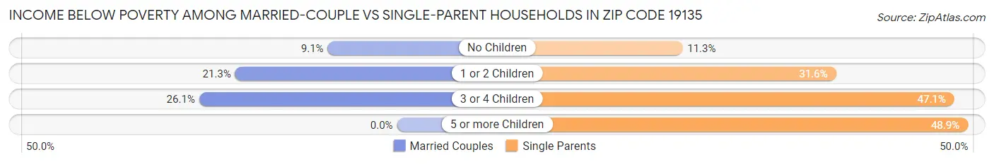 Income Below Poverty Among Married-Couple vs Single-Parent Households in Zip Code 19135