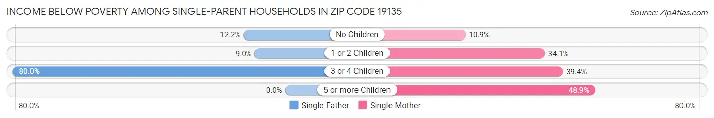 Income Below Poverty Among Single-Parent Households in Zip Code 19135