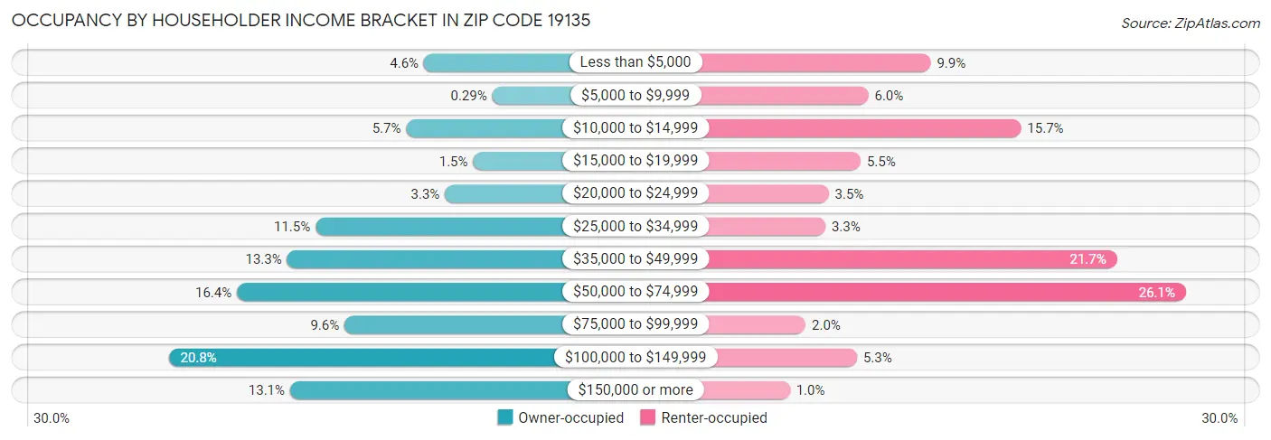 Occupancy by Householder Income Bracket in Zip Code 19135