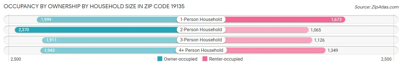 Occupancy by Ownership by Household Size in Zip Code 19135