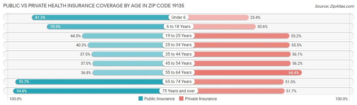 Public vs Private Health Insurance Coverage by Age in Zip Code 19135