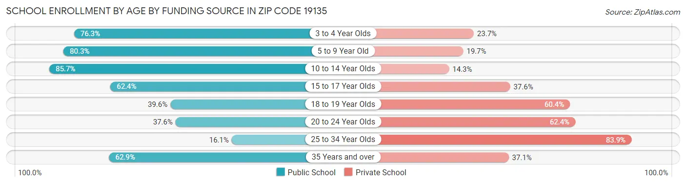 School Enrollment by Age by Funding Source in Zip Code 19135