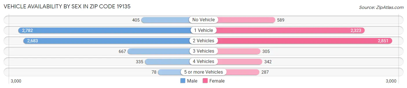 Vehicle Availability by Sex in Zip Code 19135