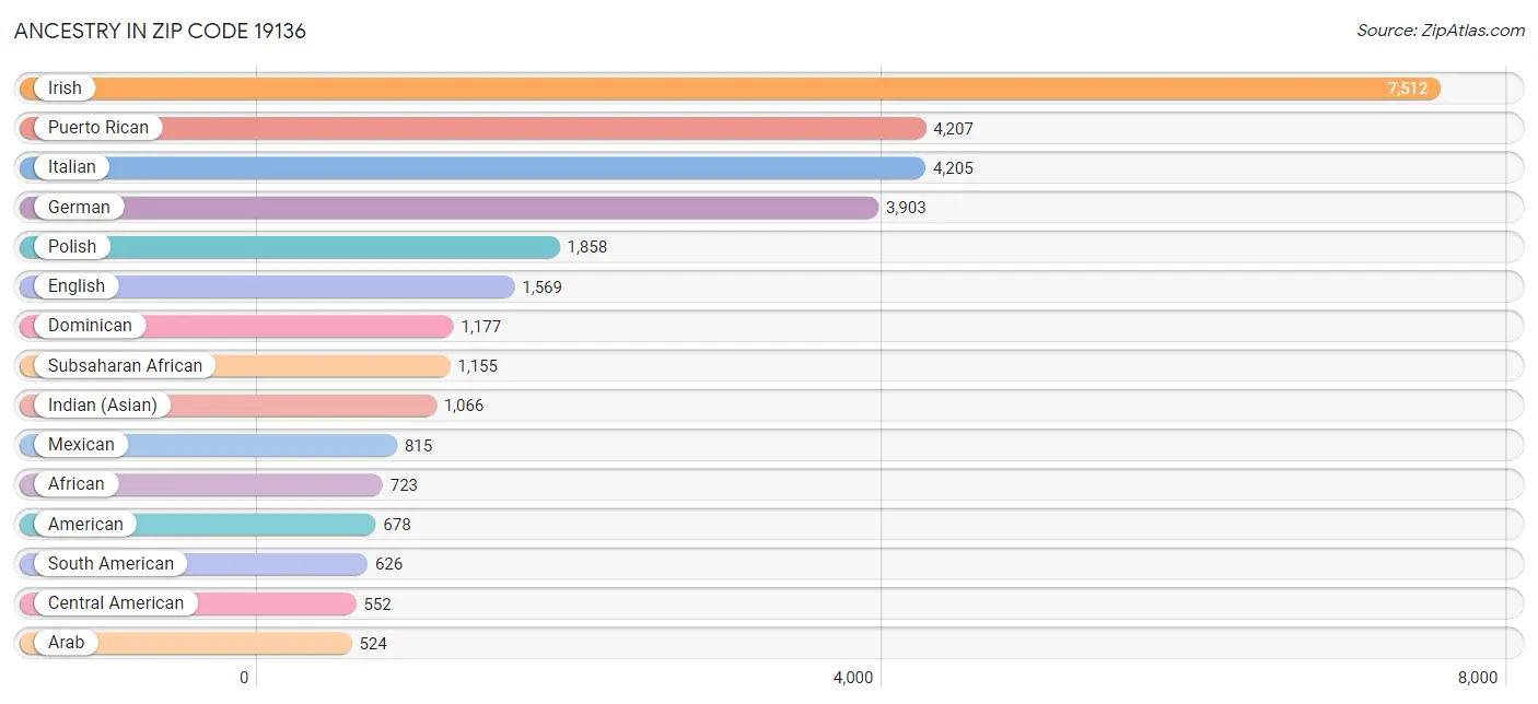 Ancestry in Zip Code 19136