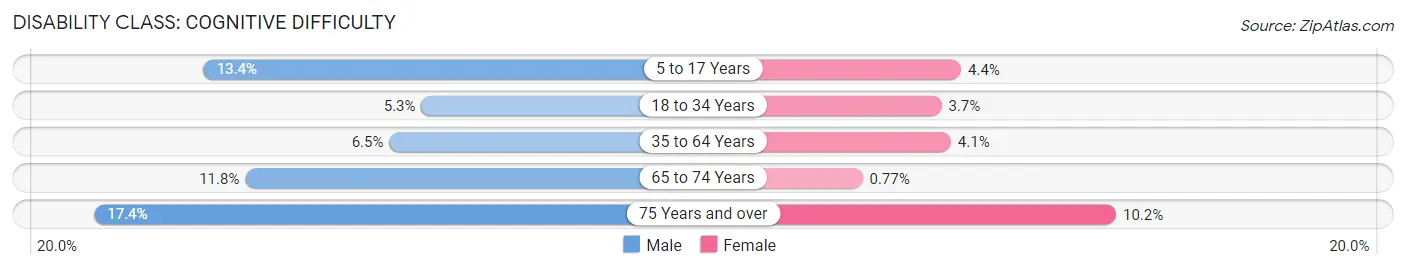 Disability in Zip Code 19136: <span>Cognitive Difficulty</span>