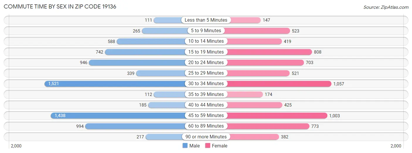 Commute Time by Sex in Zip Code 19136