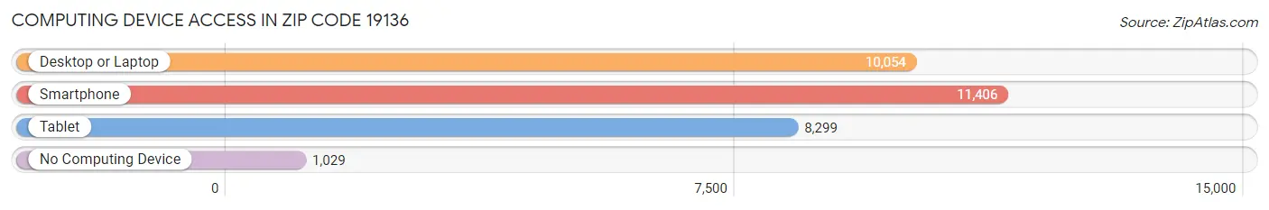 Computing Device Access in Zip Code 19136