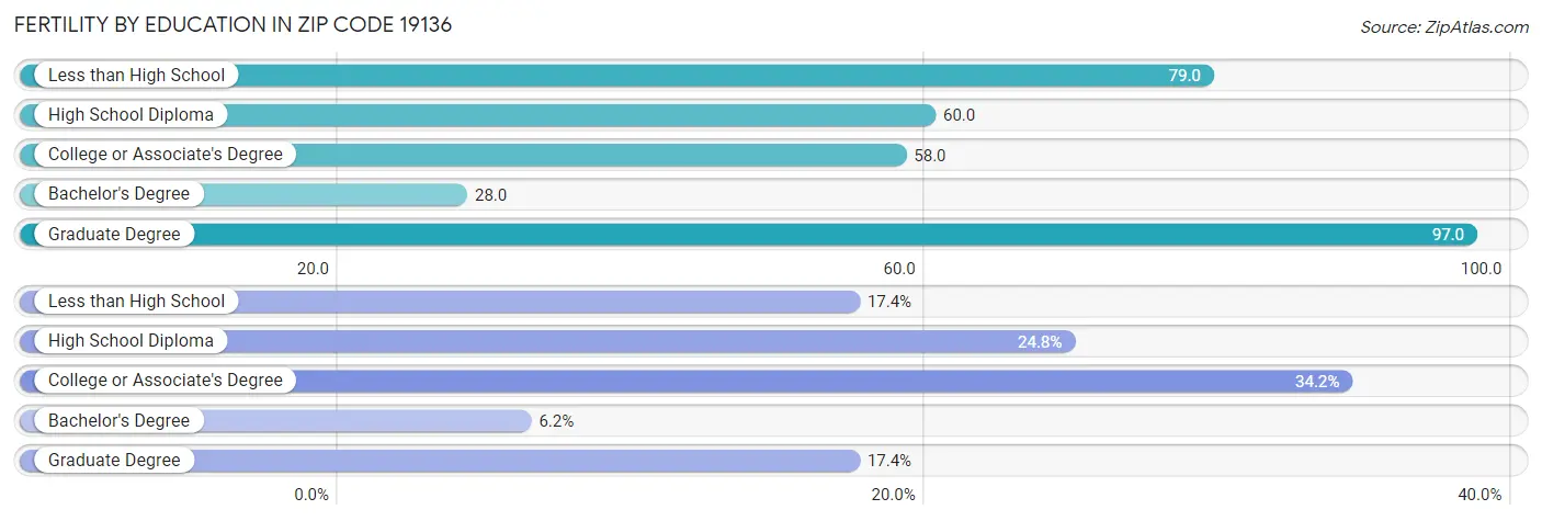 Female Fertility by Education Attainment in Zip Code 19136