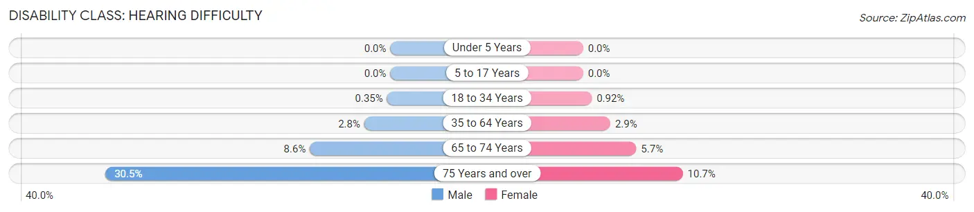 Disability in Zip Code 19136: <span>Hearing Difficulty</span>