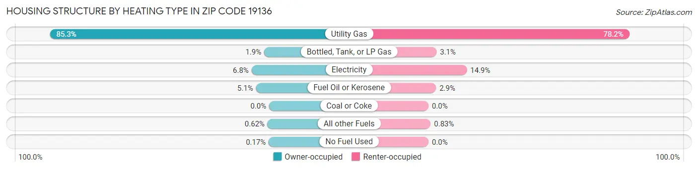 Housing Structure by Heating Type in Zip Code 19136