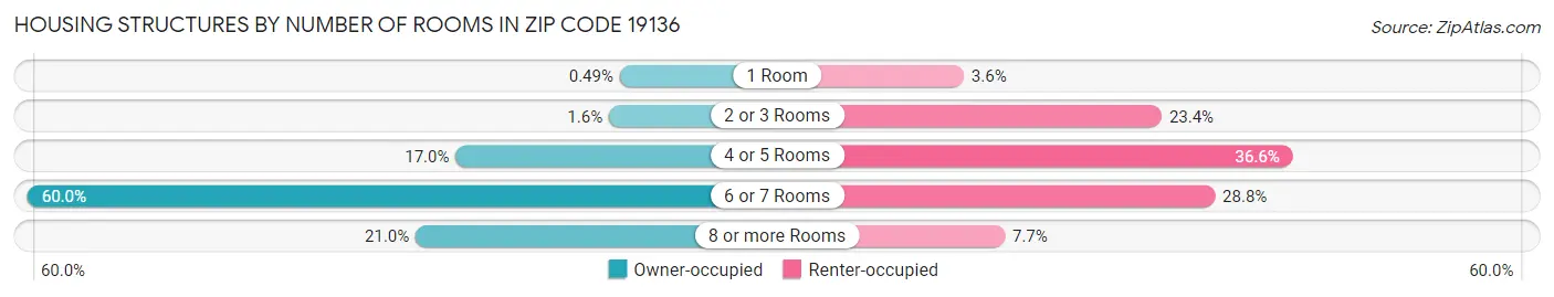 Housing Structures by Number of Rooms in Zip Code 19136