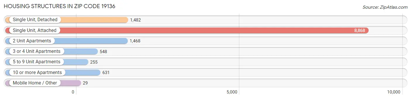 Housing Structures in Zip Code 19136