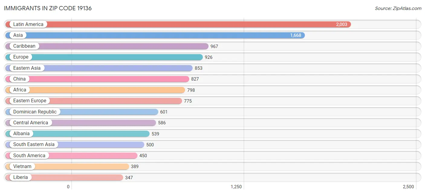 Immigrants in Zip Code 19136