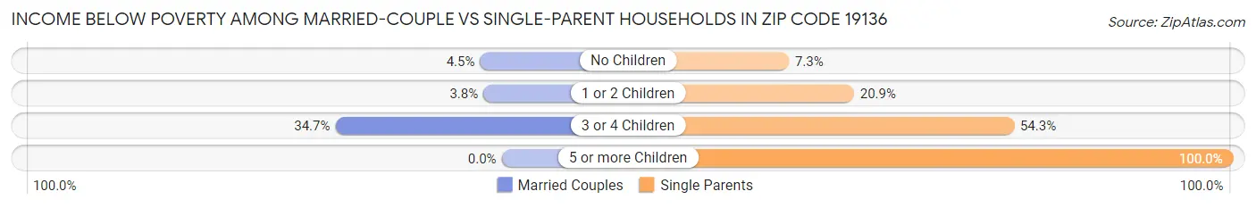 Income Below Poverty Among Married-Couple vs Single-Parent Households in Zip Code 19136