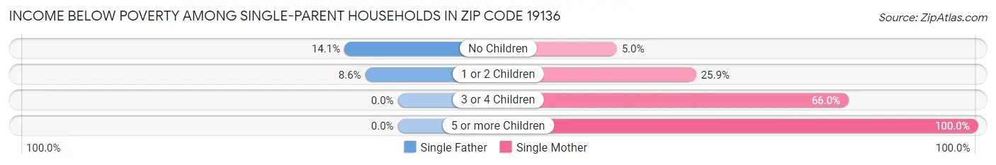 Income Below Poverty Among Single-Parent Households in Zip Code 19136