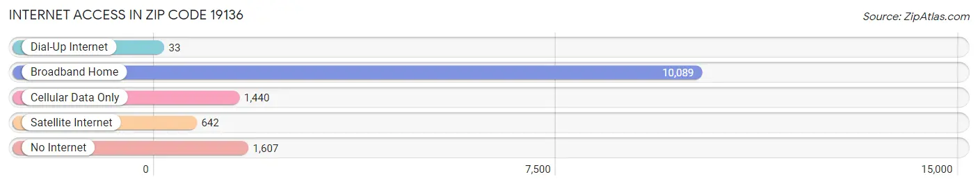 Internet Access in Zip Code 19136