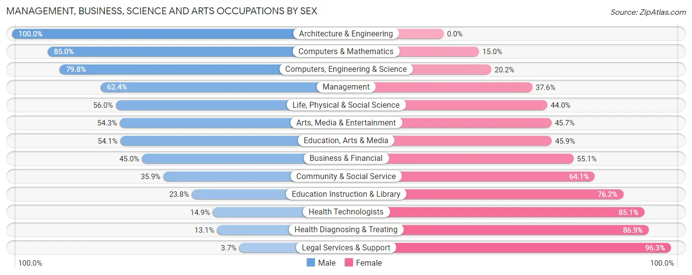 Management, Business, Science and Arts Occupations by Sex in Zip Code 19136