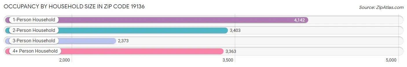 Occupancy by Household Size in Zip Code 19136