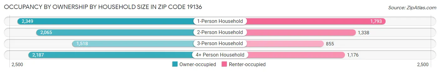 Occupancy by Ownership by Household Size in Zip Code 19136