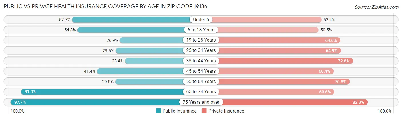 Public vs Private Health Insurance Coverage by Age in Zip Code 19136