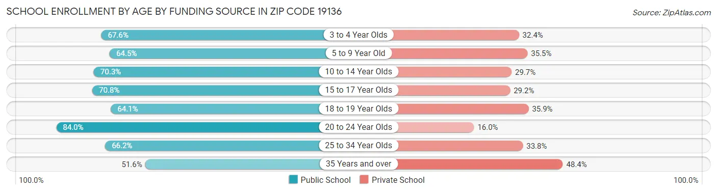 School Enrollment by Age by Funding Source in Zip Code 19136