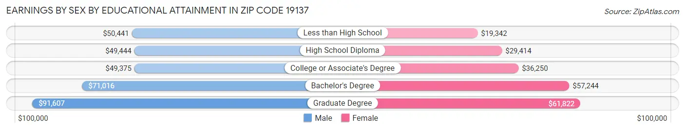 Earnings by Sex by Educational Attainment in Zip Code 19137