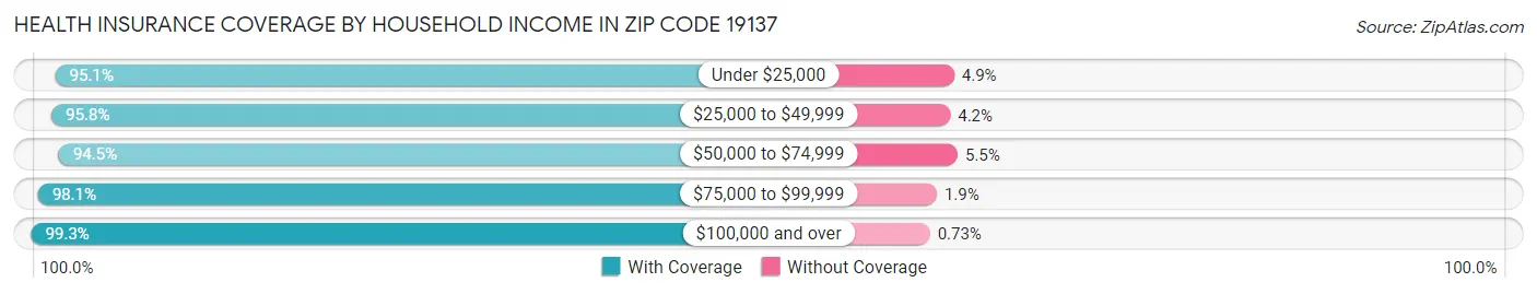 Health Insurance Coverage by Household Income in Zip Code 19137