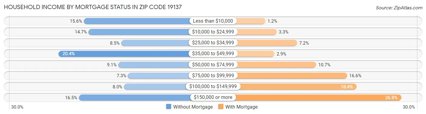 Household Income by Mortgage Status in Zip Code 19137