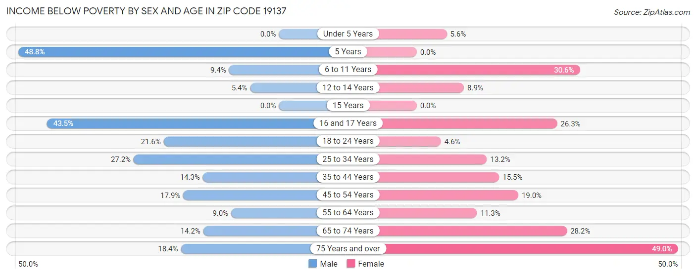 Income Below Poverty by Sex and Age in Zip Code 19137