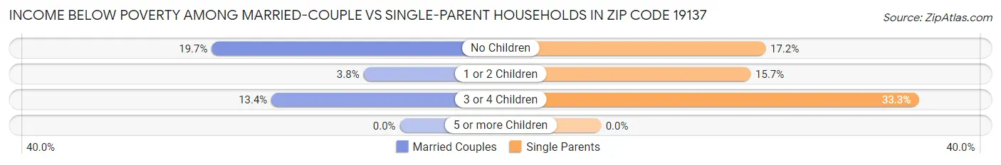 Income Below Poverty Among Married-Couple vs Single-Parent Households in Zip Code 19137