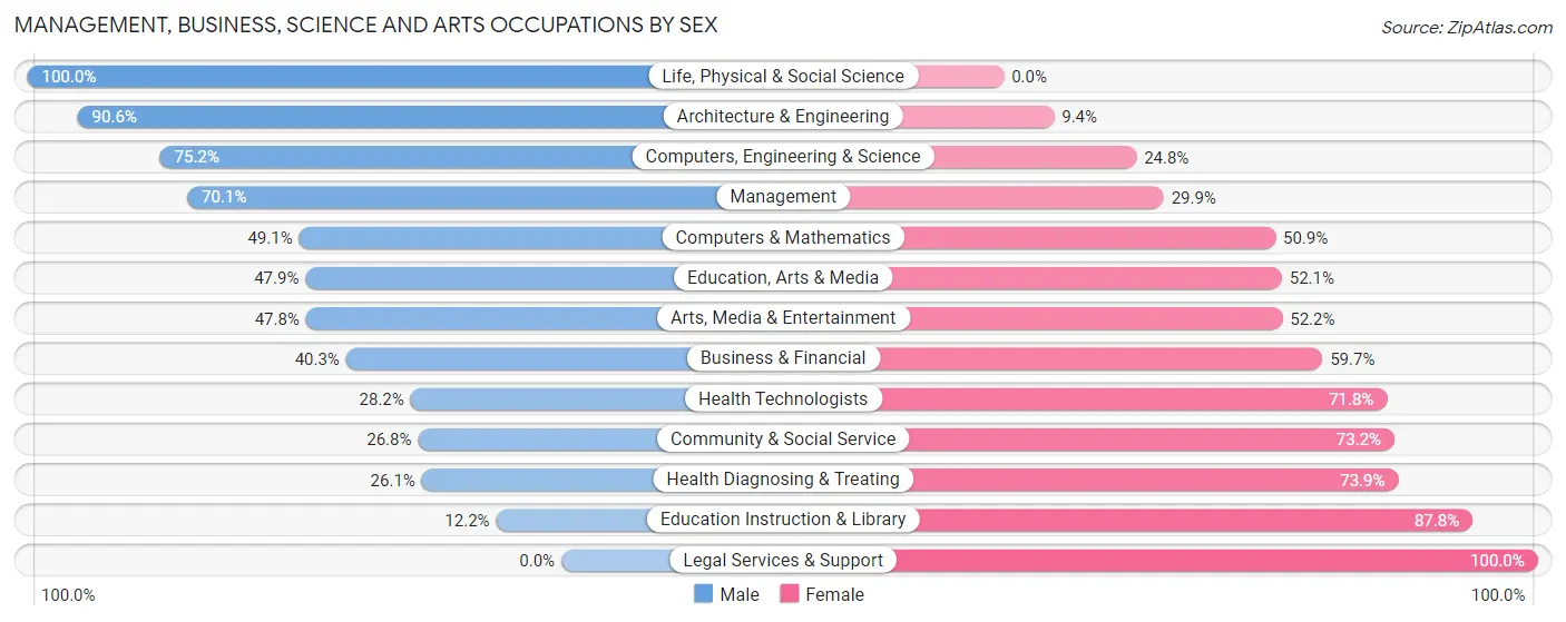 Management, Business, Science and Arts Occupations by Sex in Zip Code 19137