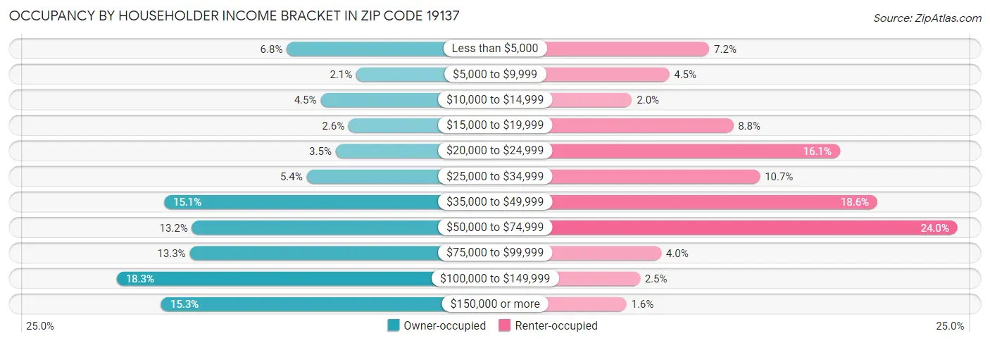 Occupancy by Householder Income Bracket in Zip Code 19137