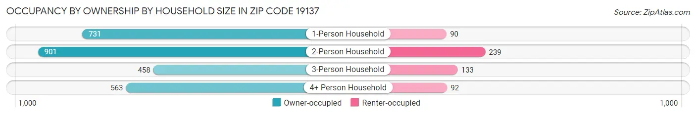 Occupancy by Ownership by Household Size in Zip Code 19137