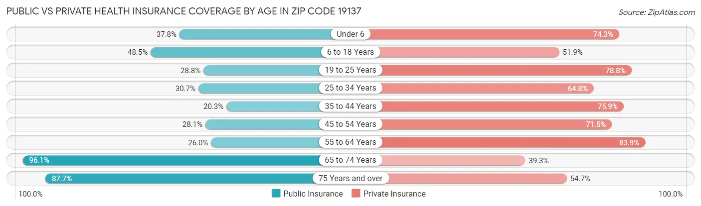 Public vs Private Health Insurance Coverage by Age in Zip Code 19137