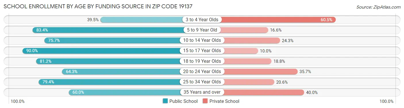 School Enrollment by Age by Funding Source in Zip Code 19137