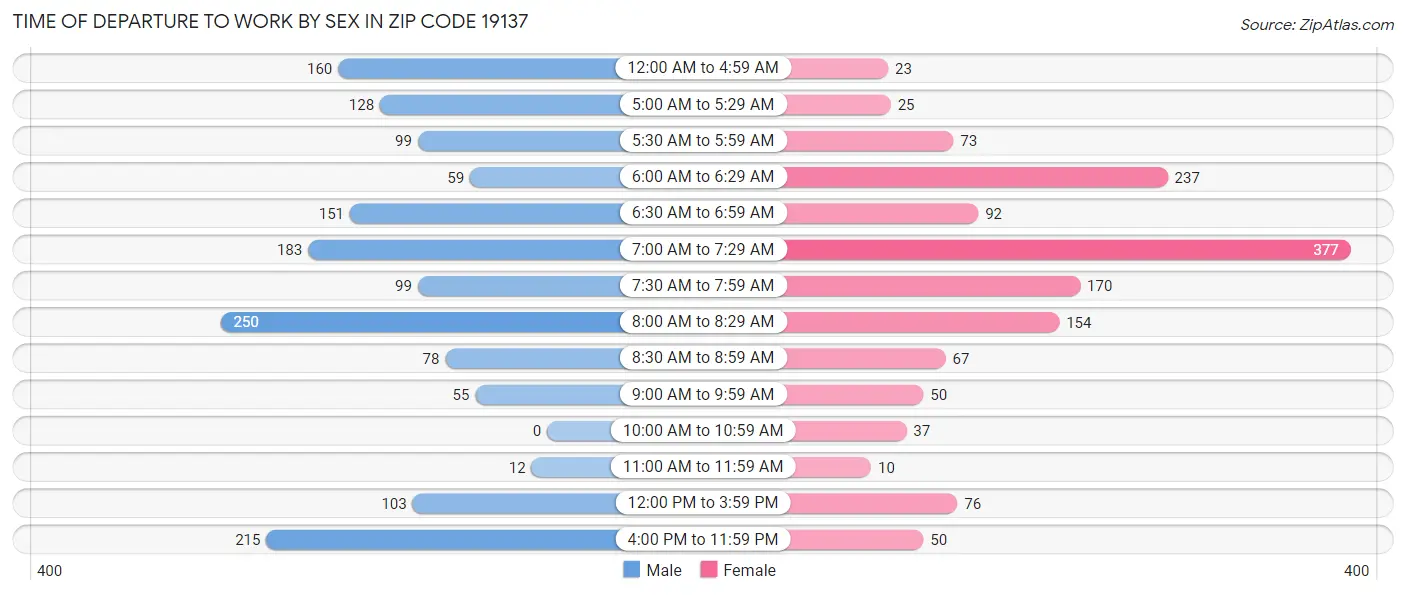 Time of Departure to Work by Sex in Zip Code 19137
