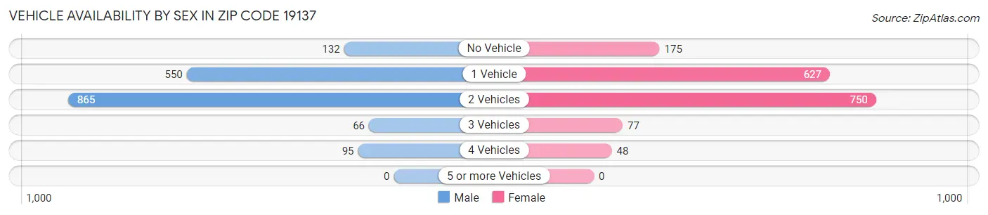 Vehicle Availability by Sex in Zip Code 19137
