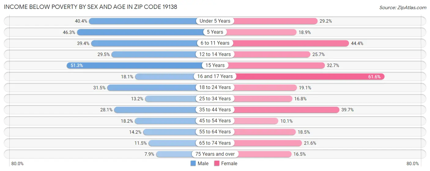 Income Below Poverty by Sex and Age in Zip Code 19138