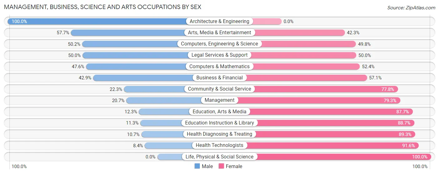 Management, Business, Science and Arts Occupations by Sex in Zip Code 19138
