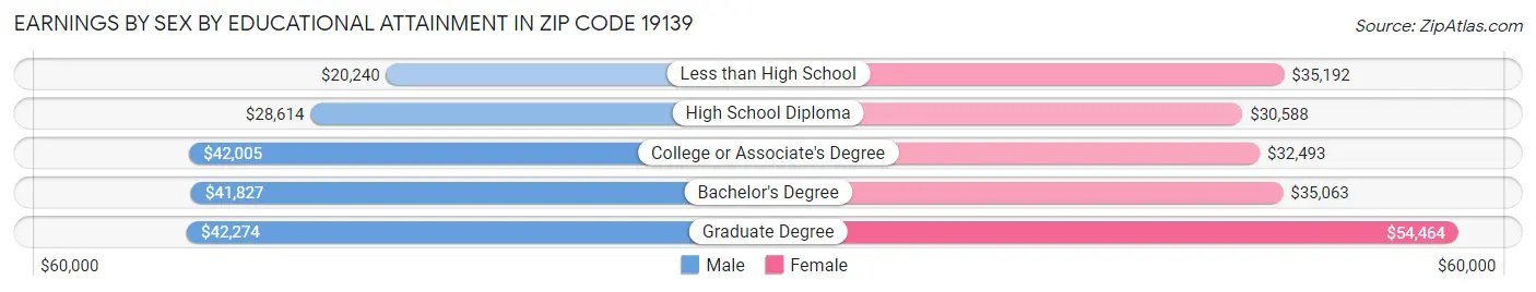 Earnings by Sex by Educational Attainment in Zip Code 19139