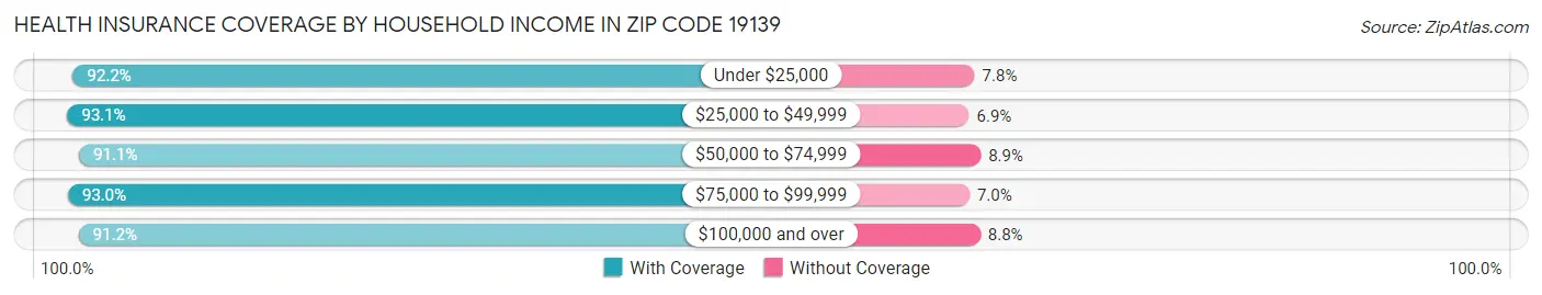 Health Insurance Coverage by Household Income in Zip Code 19139