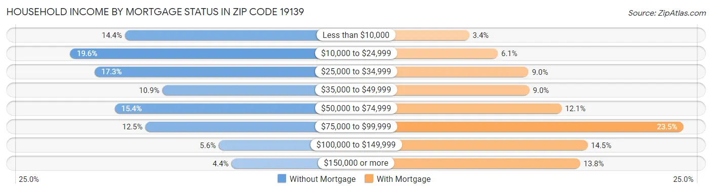 Household Income by Mortgage Status in Zip Code 19139