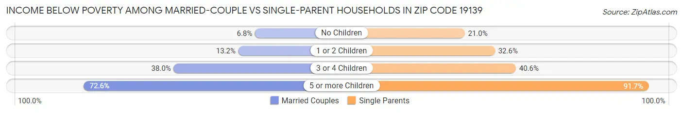 Income Below Poverty Among Married-Couple vs Single-Parent Households in Zip Code 19139