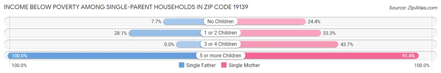 Income Below Poverty Among Single-Parent Households in Zip Code 19139