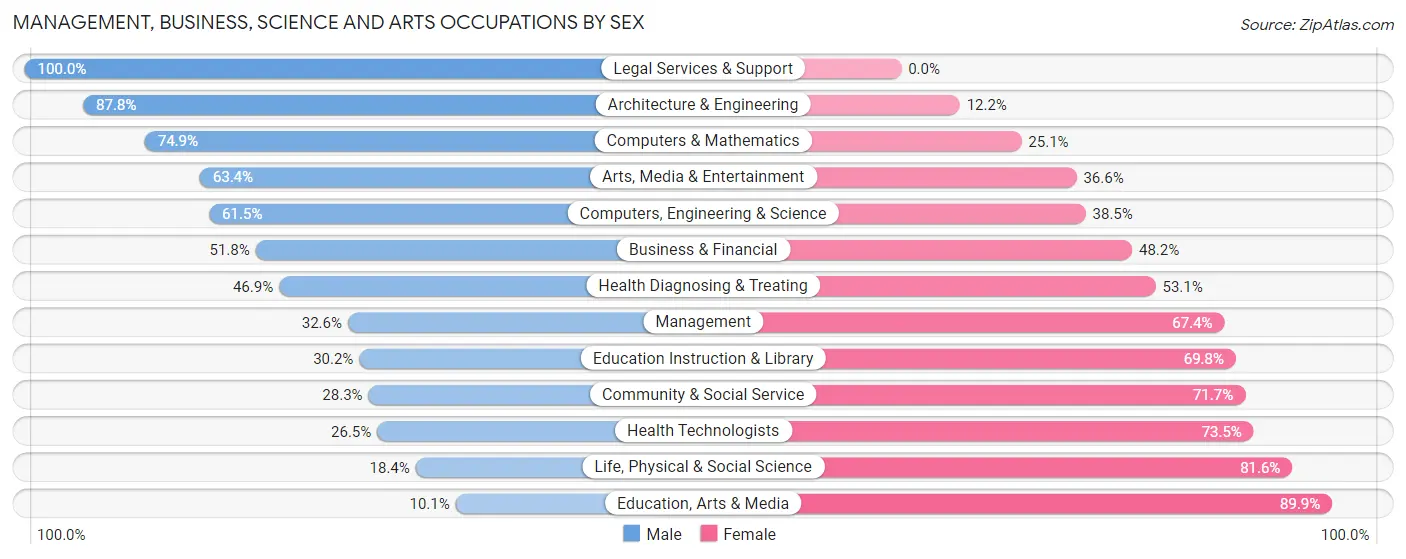 Management, Business, Science and Arts Occupations by Sex in Zip Code 19139