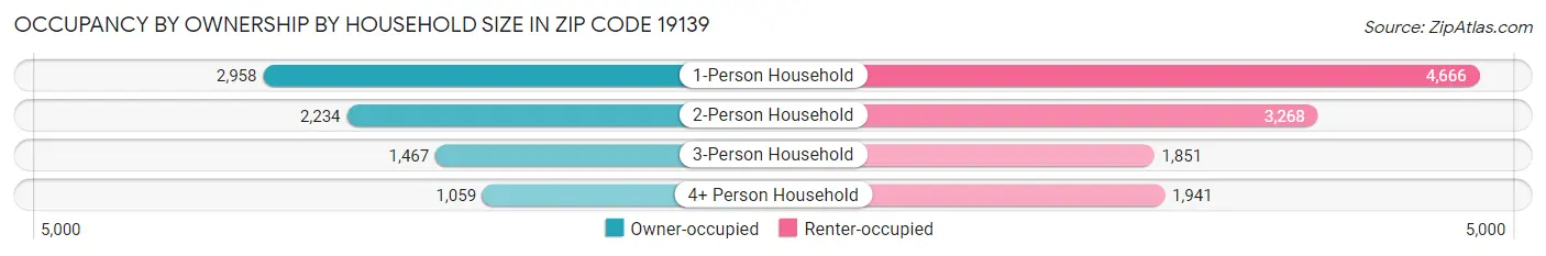 Occupancy by Ownership by Household Size in Zip Code 19139