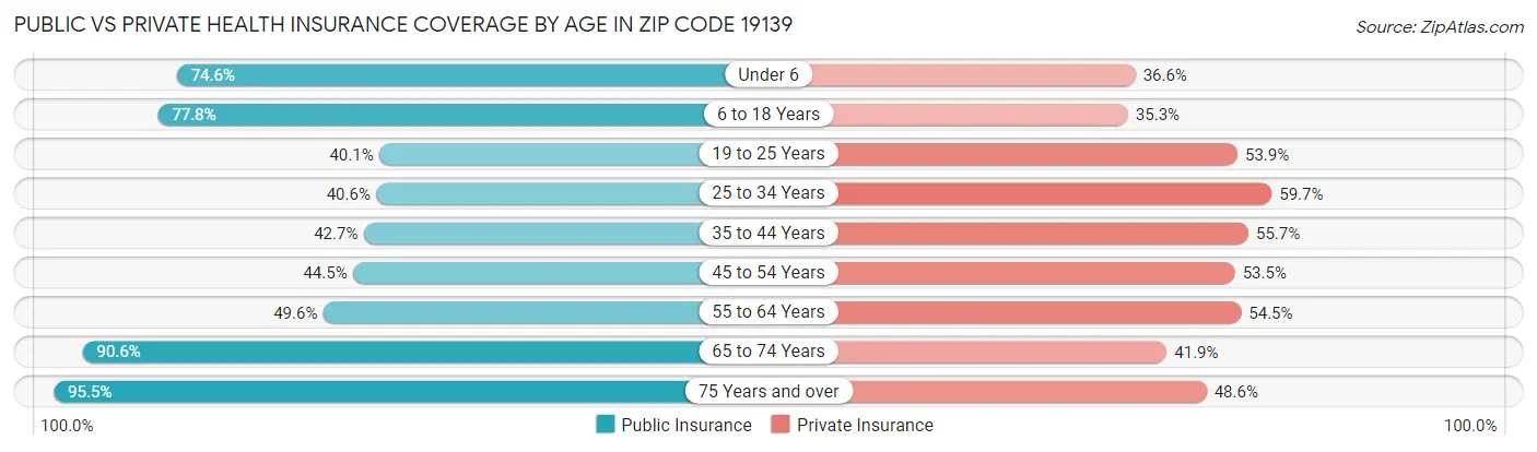 Public vs Private Health Insurance Coverage by Age in Zip Code 19139