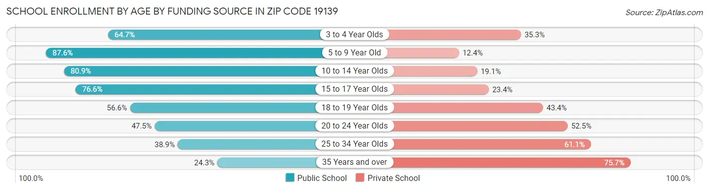 School Enrollment by Age by Funding Source in Zip Code 19139