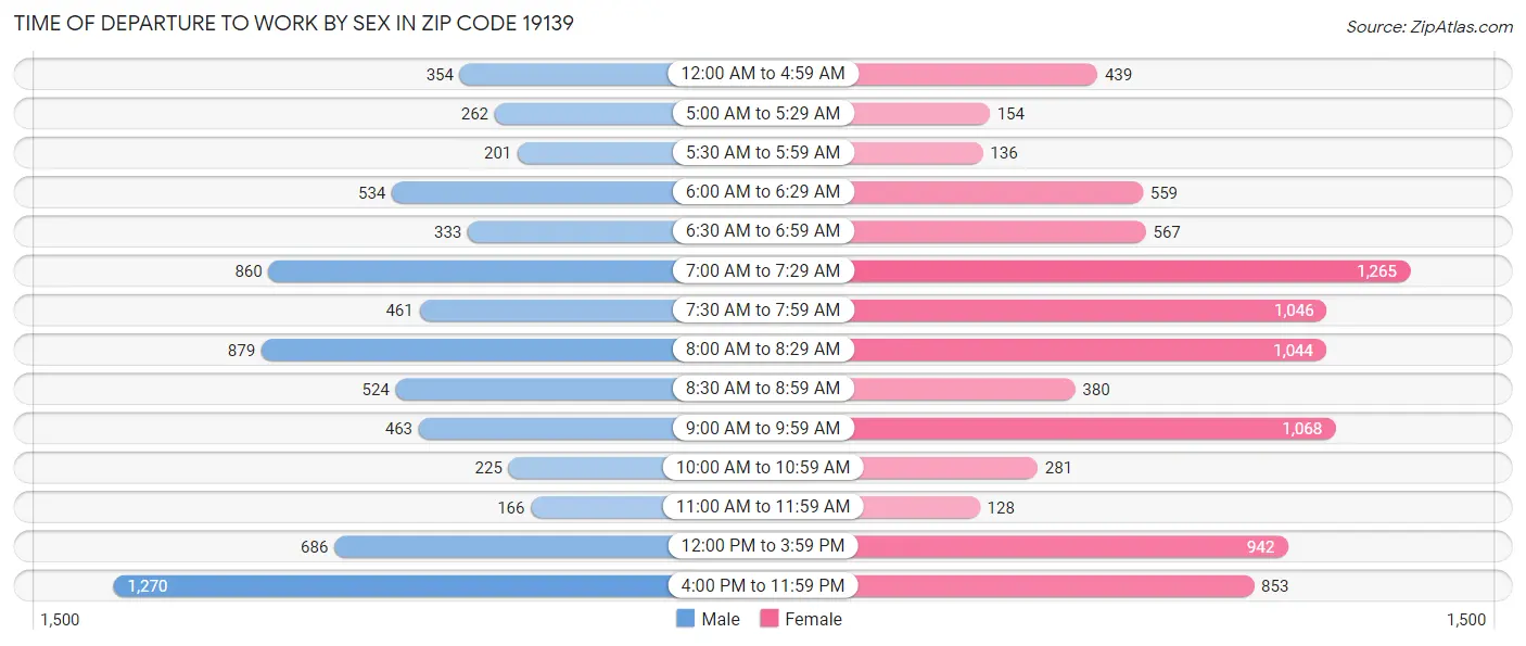 Time of Departure to Work by Sex in Zip Code 19139