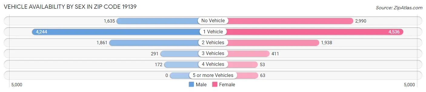 Vehicle Availability by Sex in Zip Code 19139